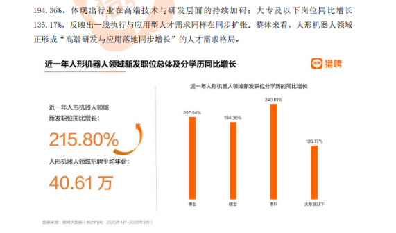 人形机器人新发职位同比增长215.80%、大专及以下岗位同比增长135.17%的指定缩略图，点击查看完整报告页