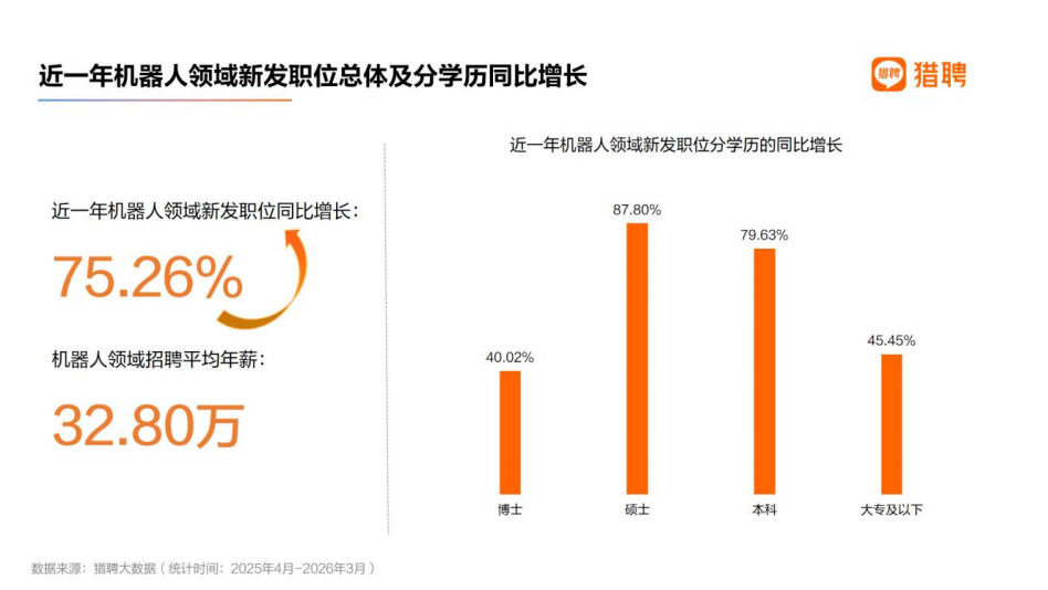 猎聘机器人领域新发职位增长75.26%及大专以下岗位增长45.45%的报告截图